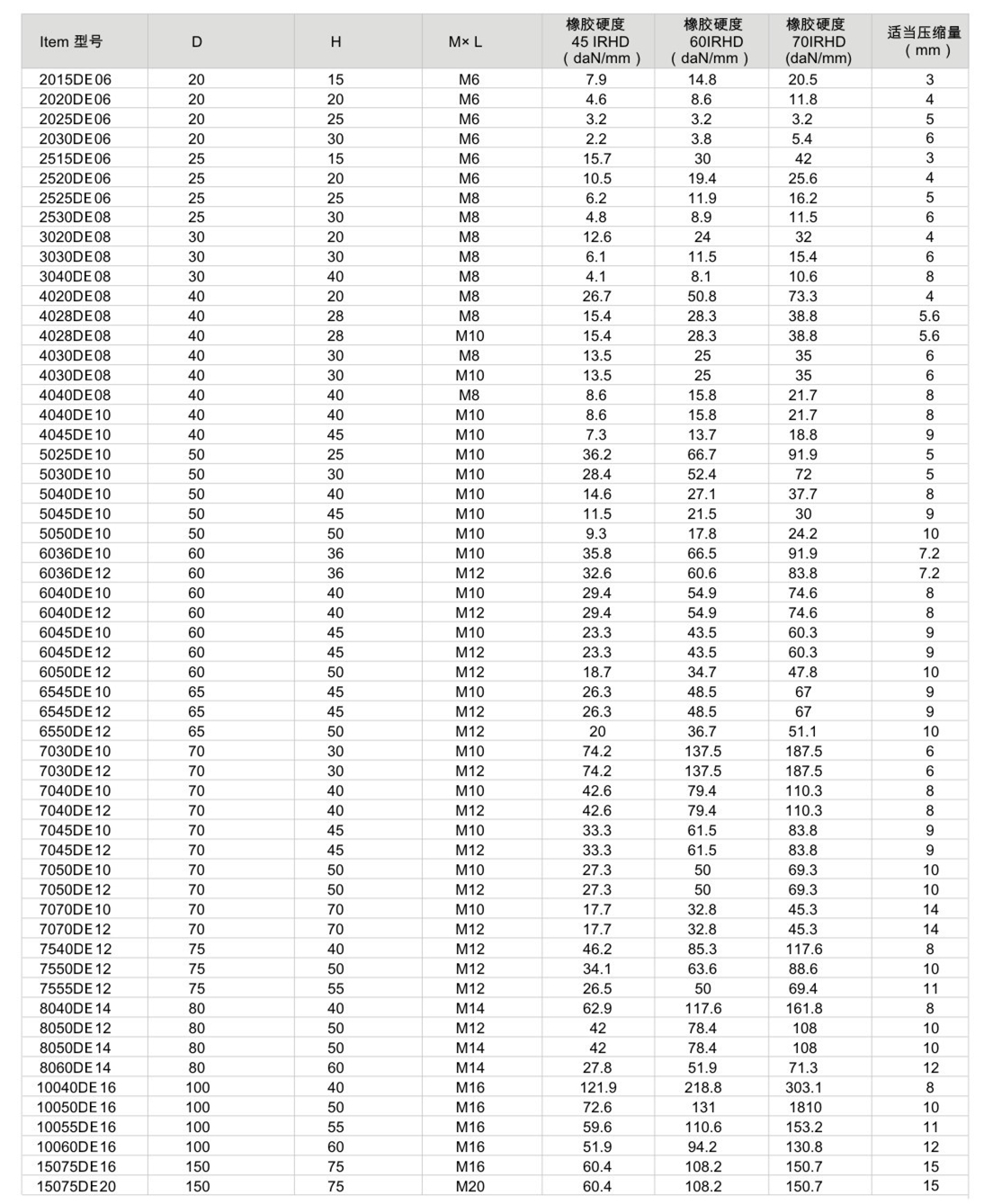 JNDE型<a href='http://m.czssdl.com' target='_blank'><u>橡膠減震器</u></a>參數圖